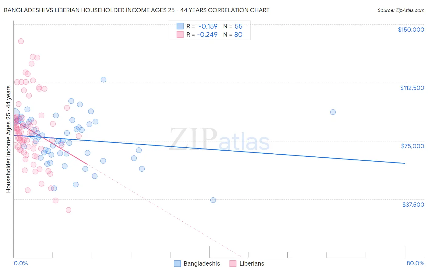 Bangladeshi vs Liberian Householder Income Ages 25 - 44 years