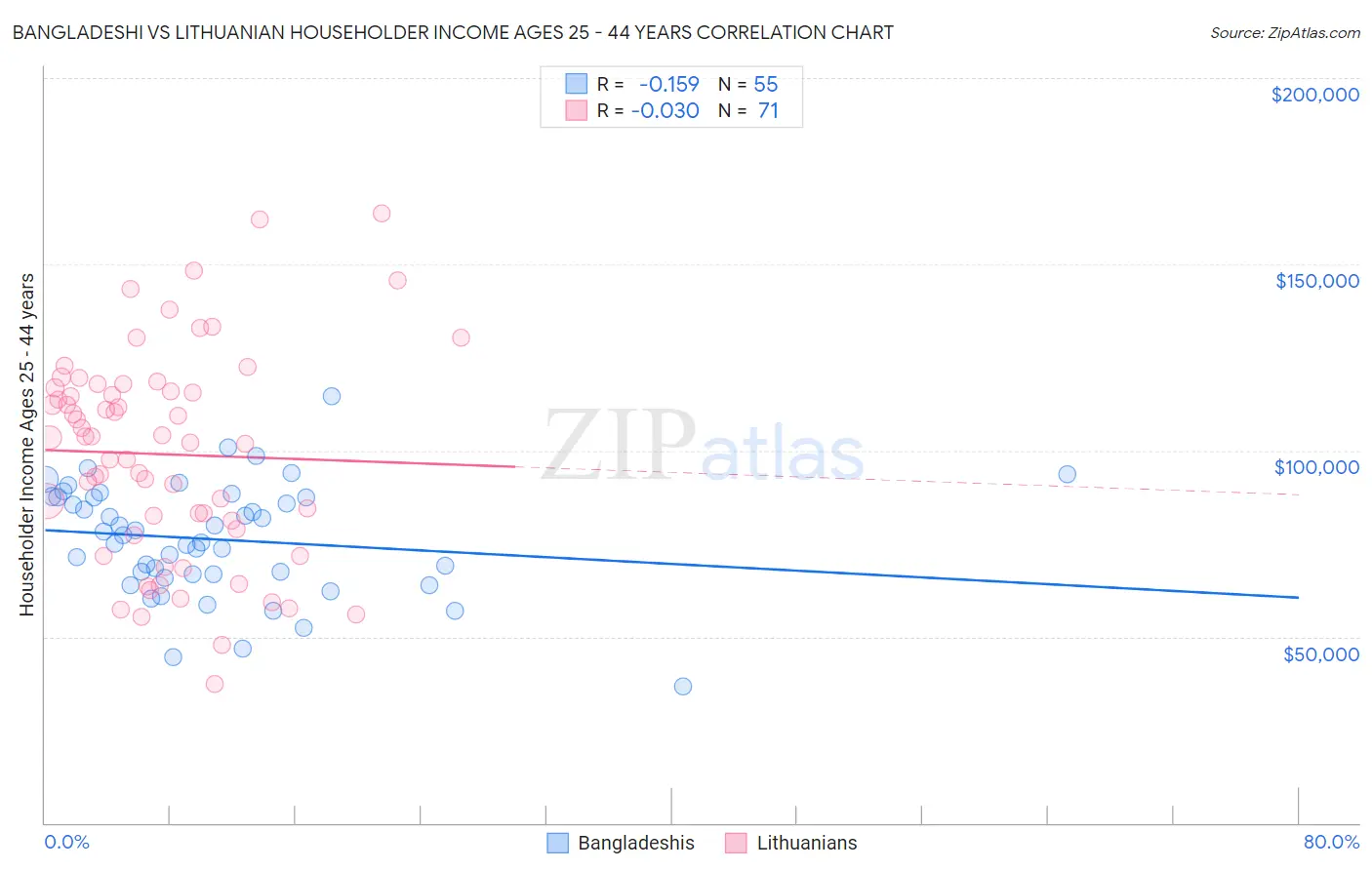 Bangladeshi vs Lithuanian Householder Income Ages 25 - 44 years