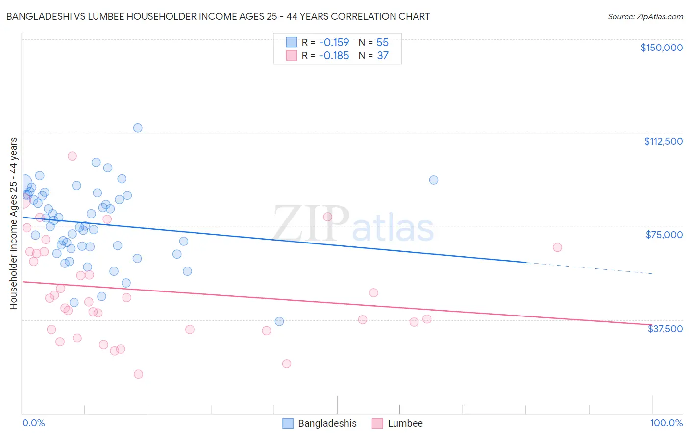 Bangladeshi vs Lumbee Householder Income Ages 25 - 44 years
