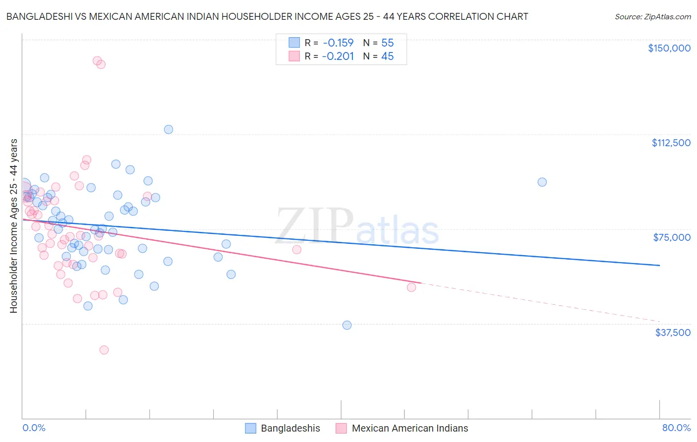 Bangladeshi vs Mexican American Indian Householder Income Ages 25 - 44 years