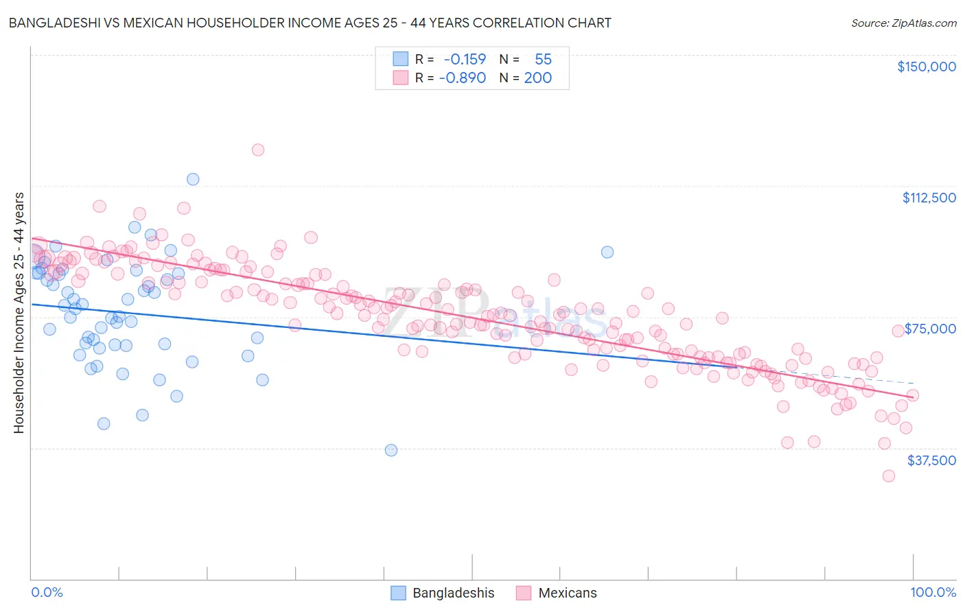 Bangladeshi vs Mexican Householder Income Ages 25 - 44 years