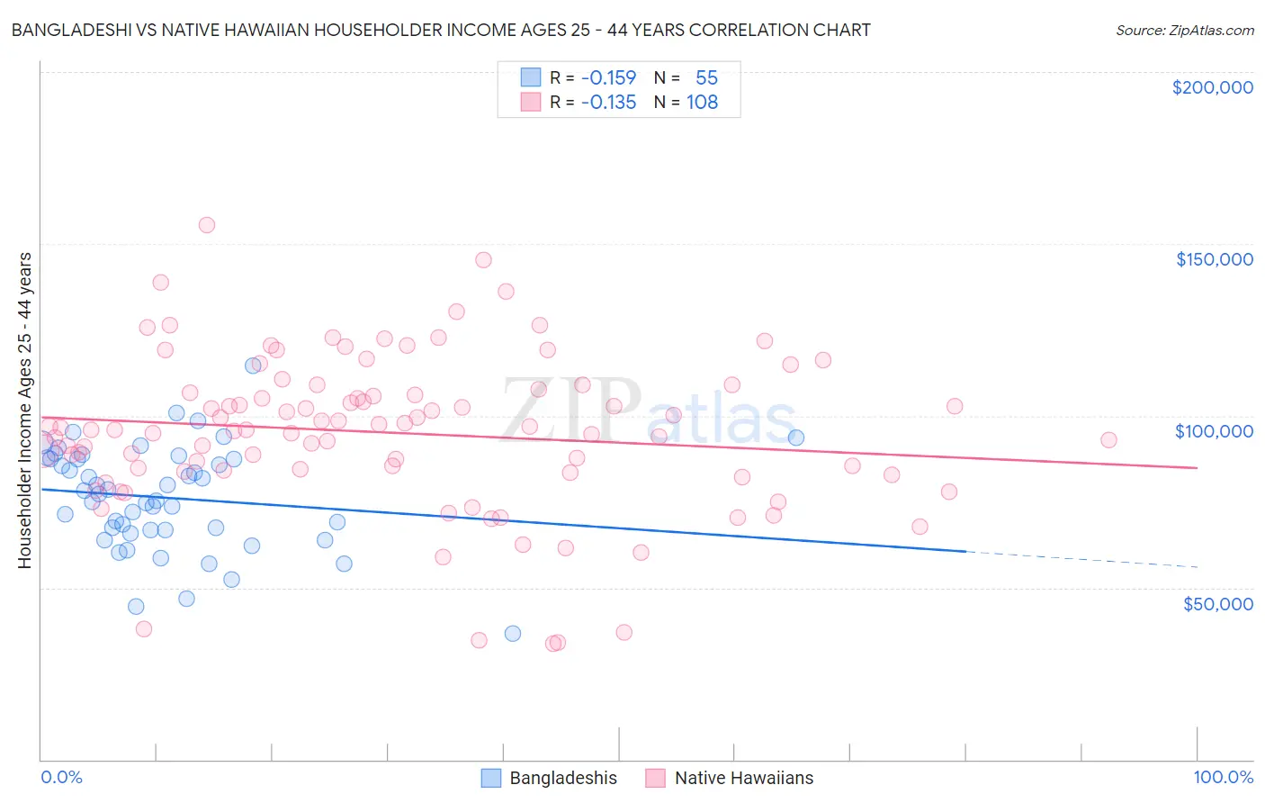 Bangladeshi vs Native Hawaiian Householder Income Ages 25 - 44 years