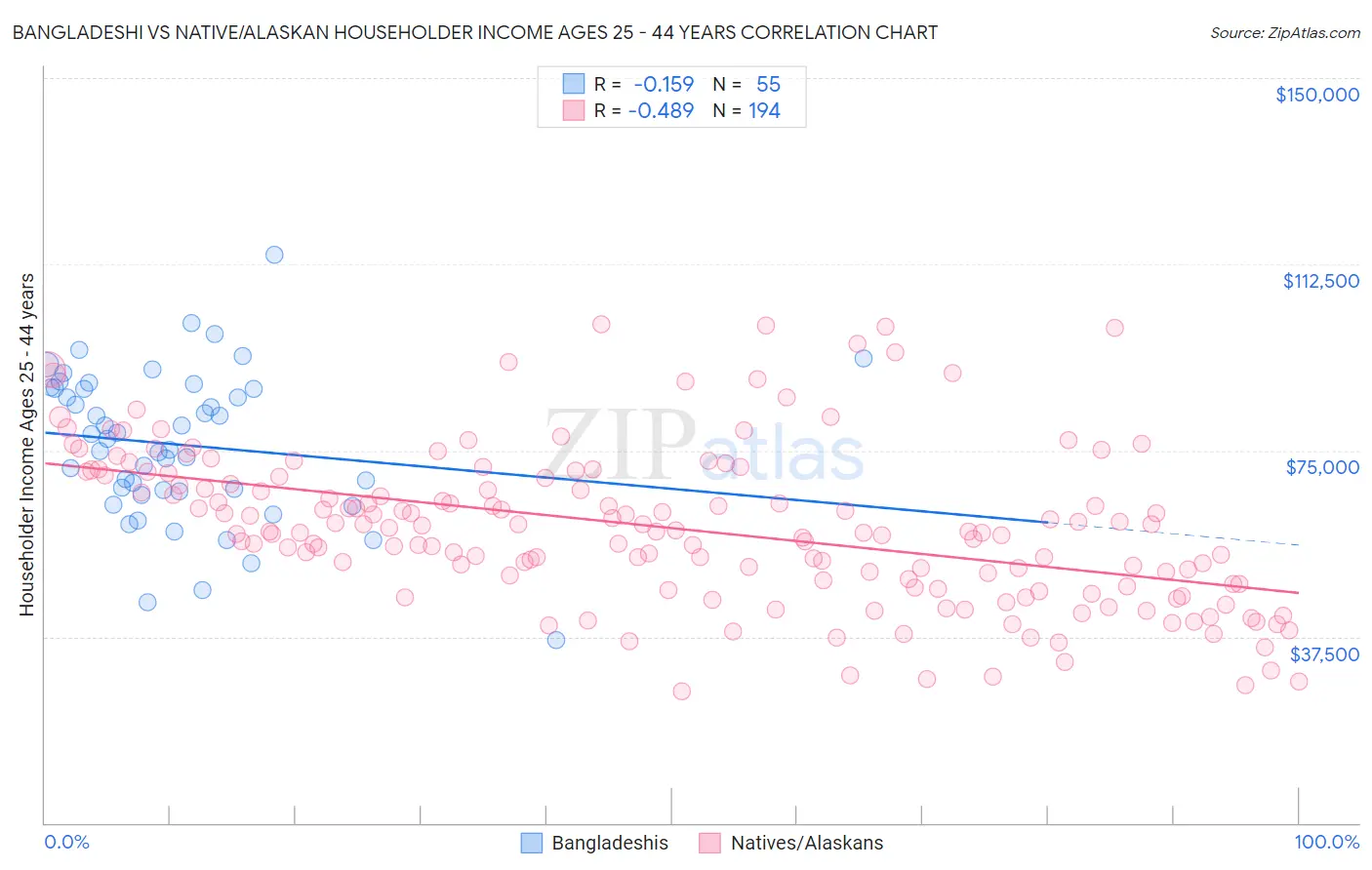 Bangladeshi vs Native/Alaskan Householder Income Ages 25 - 44 years
