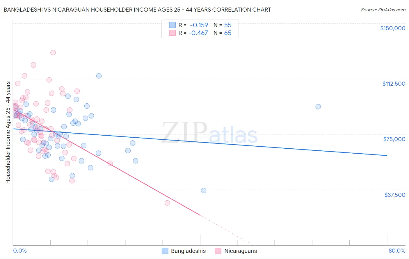 Bangladeshi vs Nicaraguan Householder Income Ages 25 - 44 years