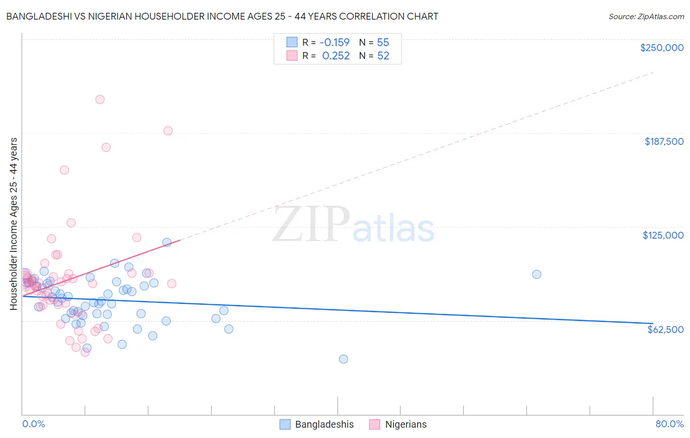 Bangladeshi vs Nigerian Householder Income Ages 25 - 44 years