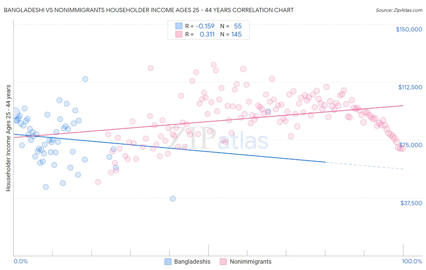 Bangladeshi vs Nonimmigrants Householder Income Ages 25 - 44 years