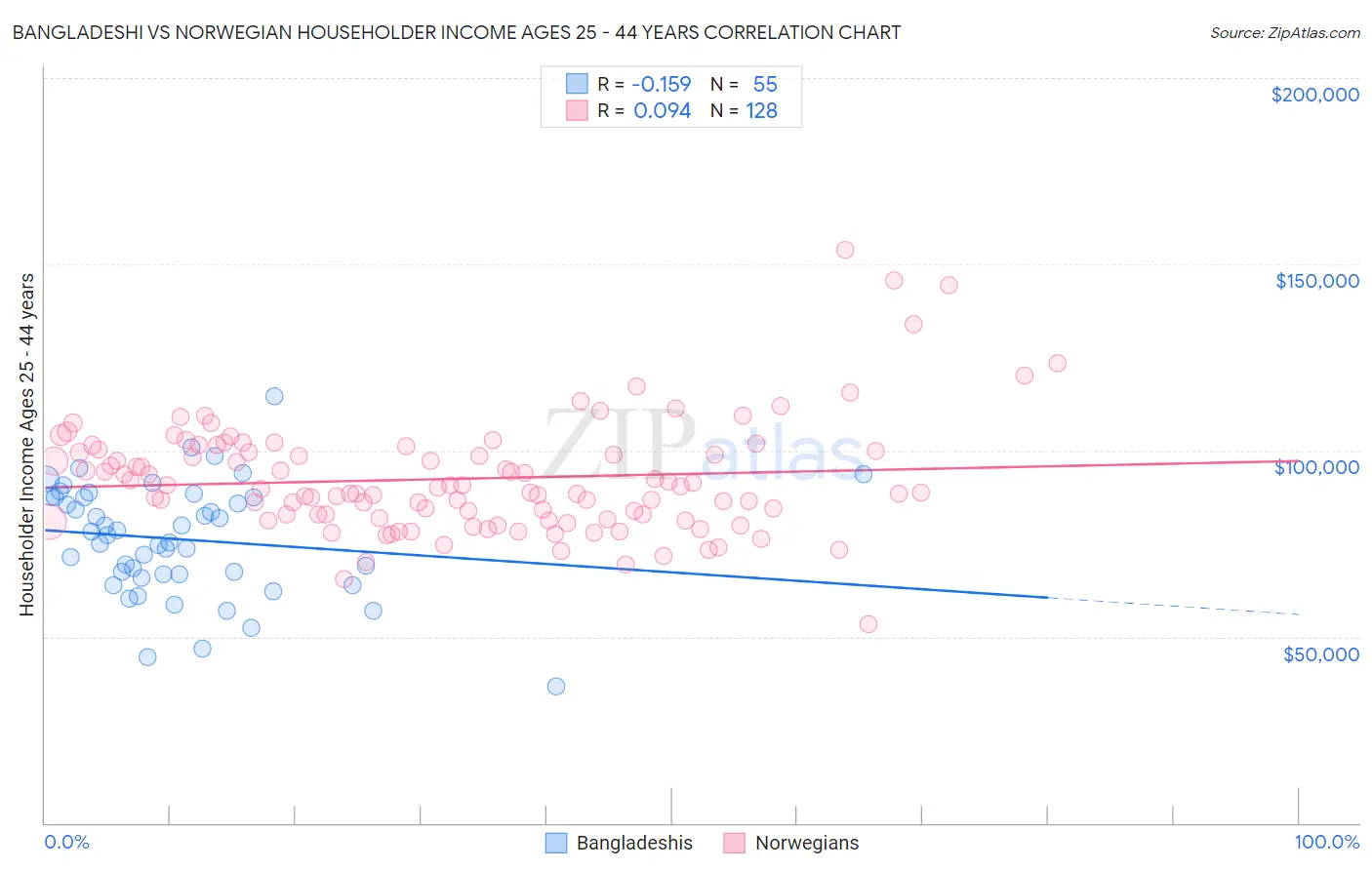 Bangladeshi vs Norwegian Householder Income Ages 25 - 44 years