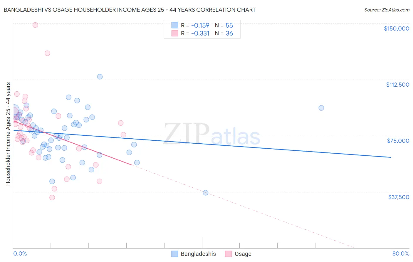Bangladeshi vs Osage Householder Income Ages 25 - 44 years