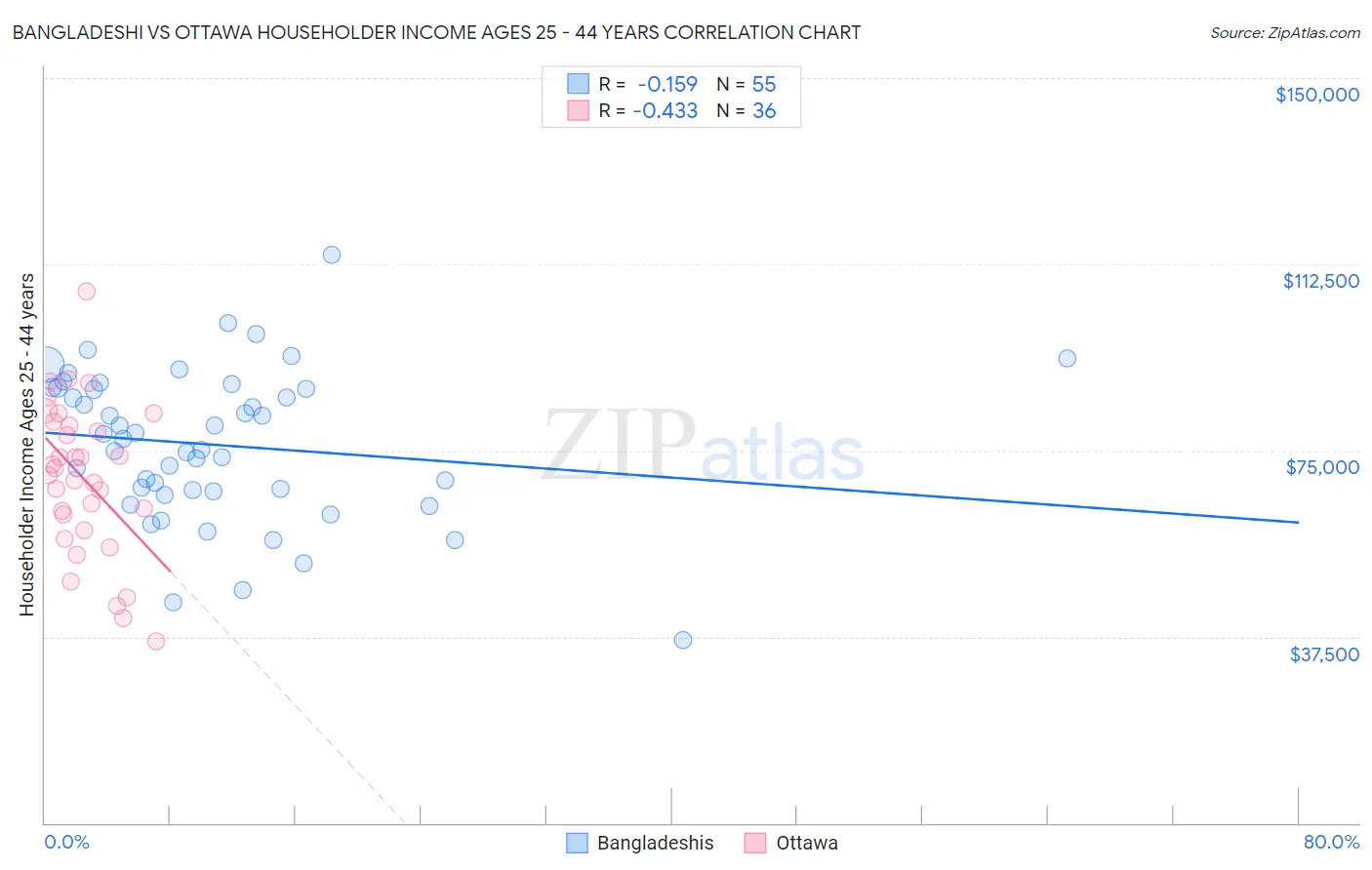 Bangladeshi vs Ottawa Householder Income Ages 25 - 44 years