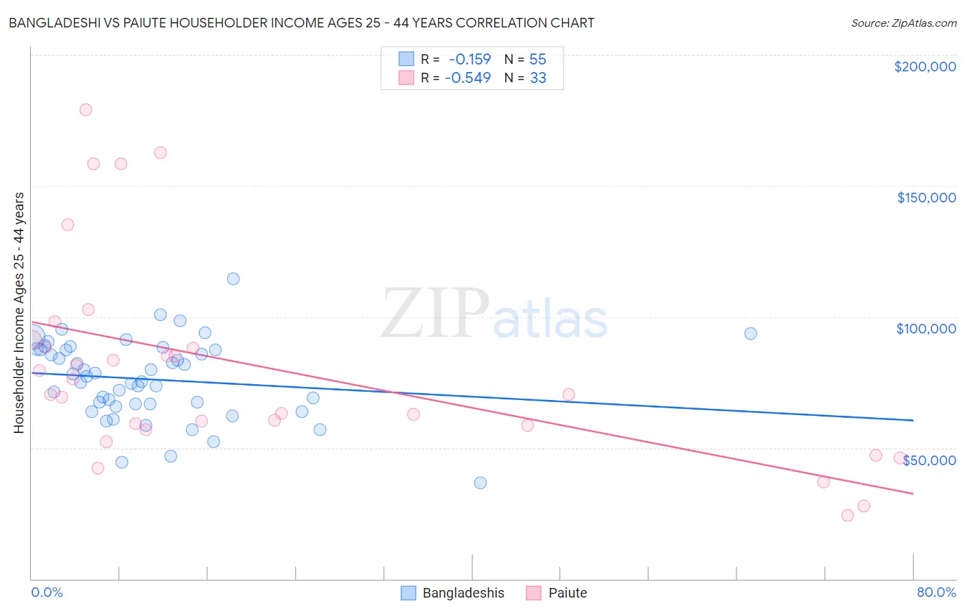 Bangladeshi vs Paiute Householder Income Ages 25 - 44 years