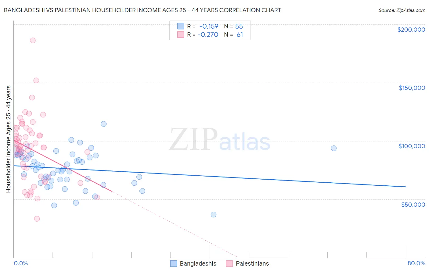 Bangladeshi vs Palestinian Householder Income Ages 25 - 44 years