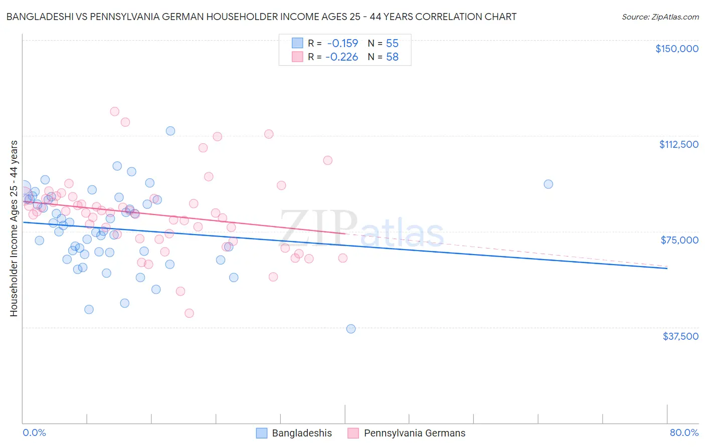 Bangladeshi vs Pennsylvania German Householder Income Ages 25 - 44 years