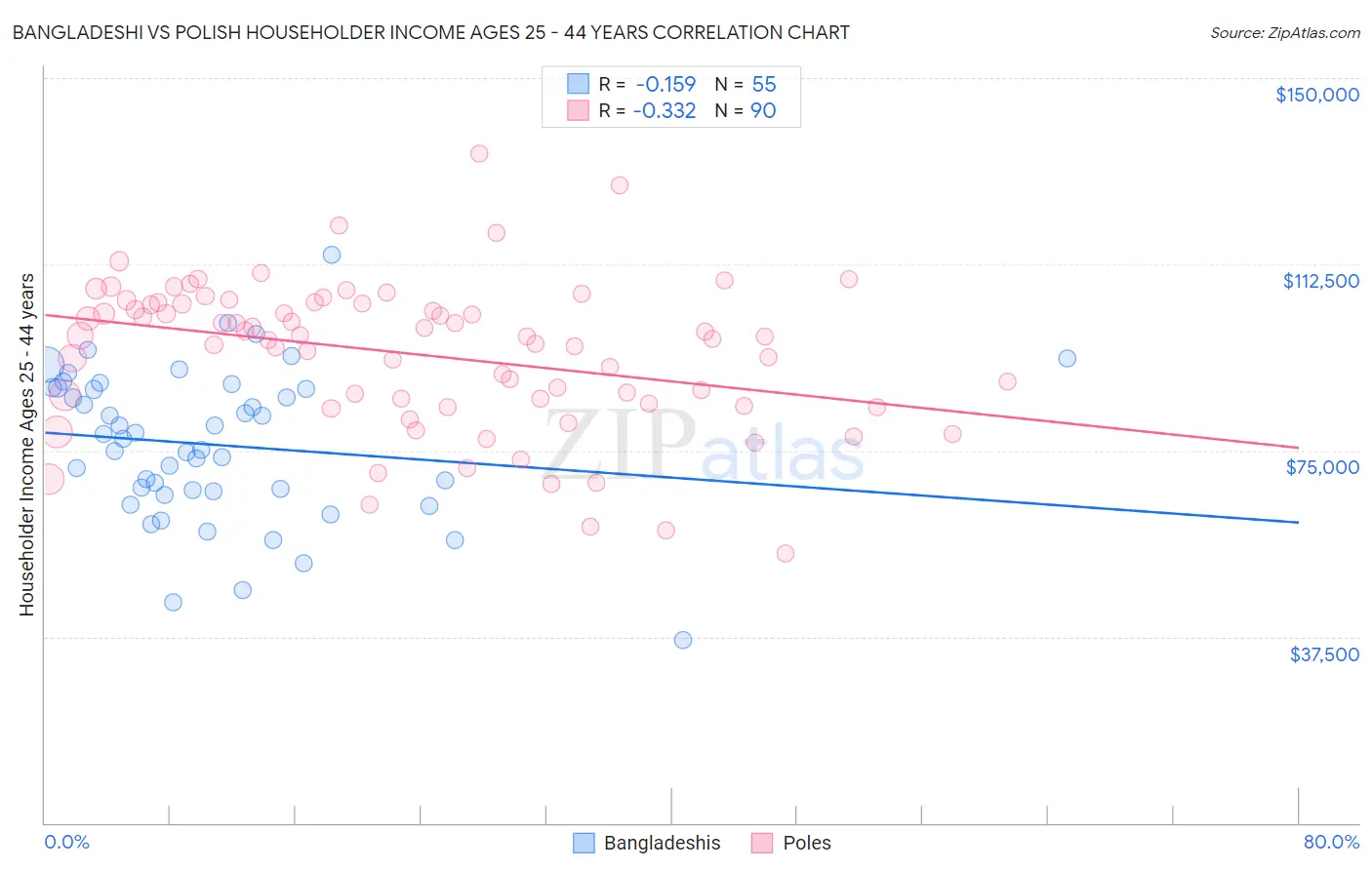 Bangladeshi vs Polish Householder Income Ages 25 - 44 years