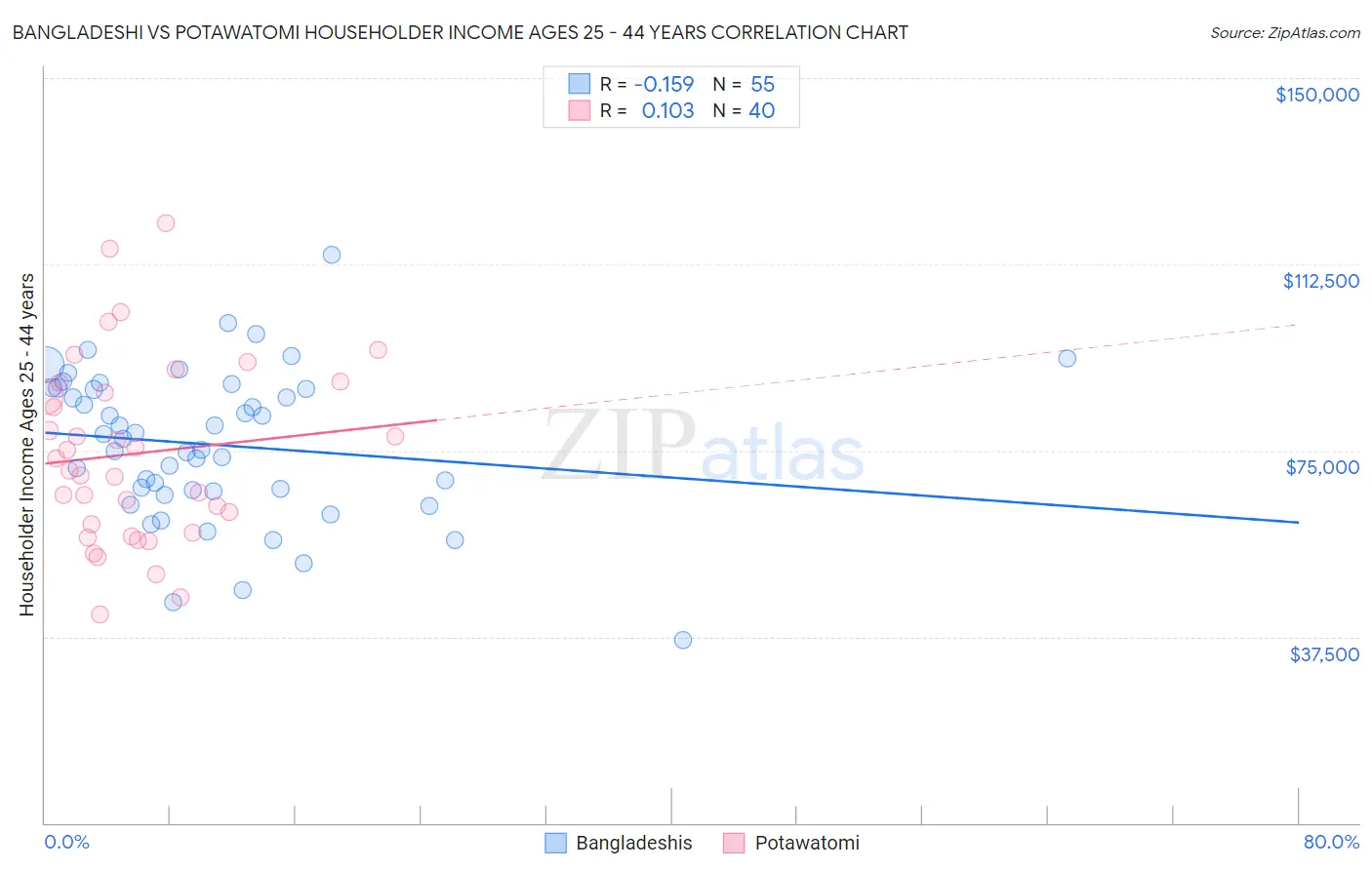 Bangladeshi vs Potawatomi Householder Income Ages 25 - 44 years