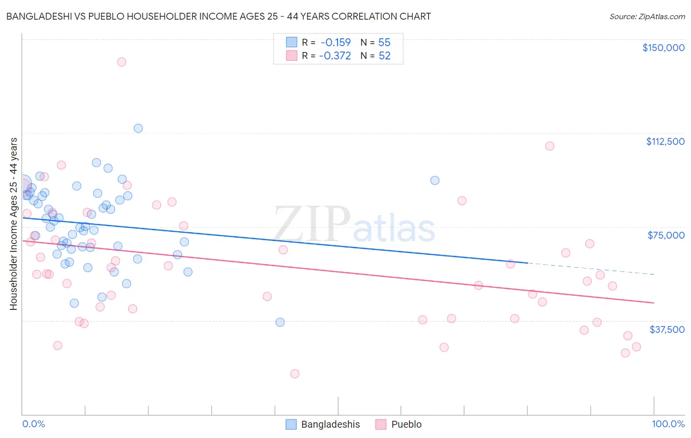 Bangladeshi vs Pueblo Householder Income Ages 25 - 44 years