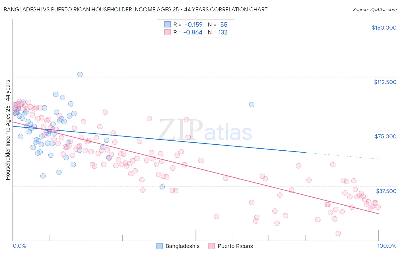 Bangladeshi vs Puerto Rican Householder Income Ages 25 - 44 years