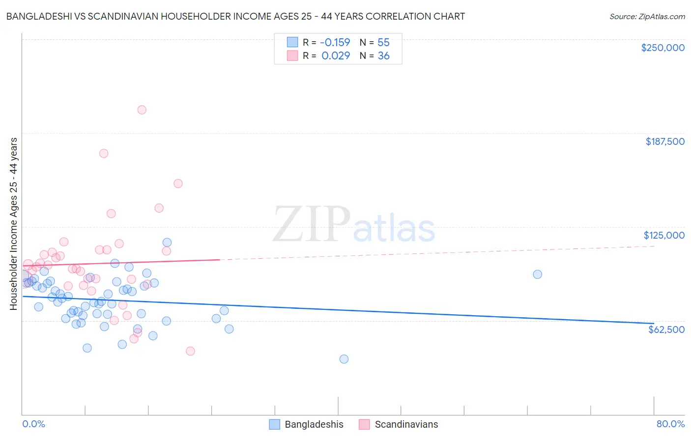 Bangladeshi vs Scandinavian Householder Income Ages 25 - 44 years