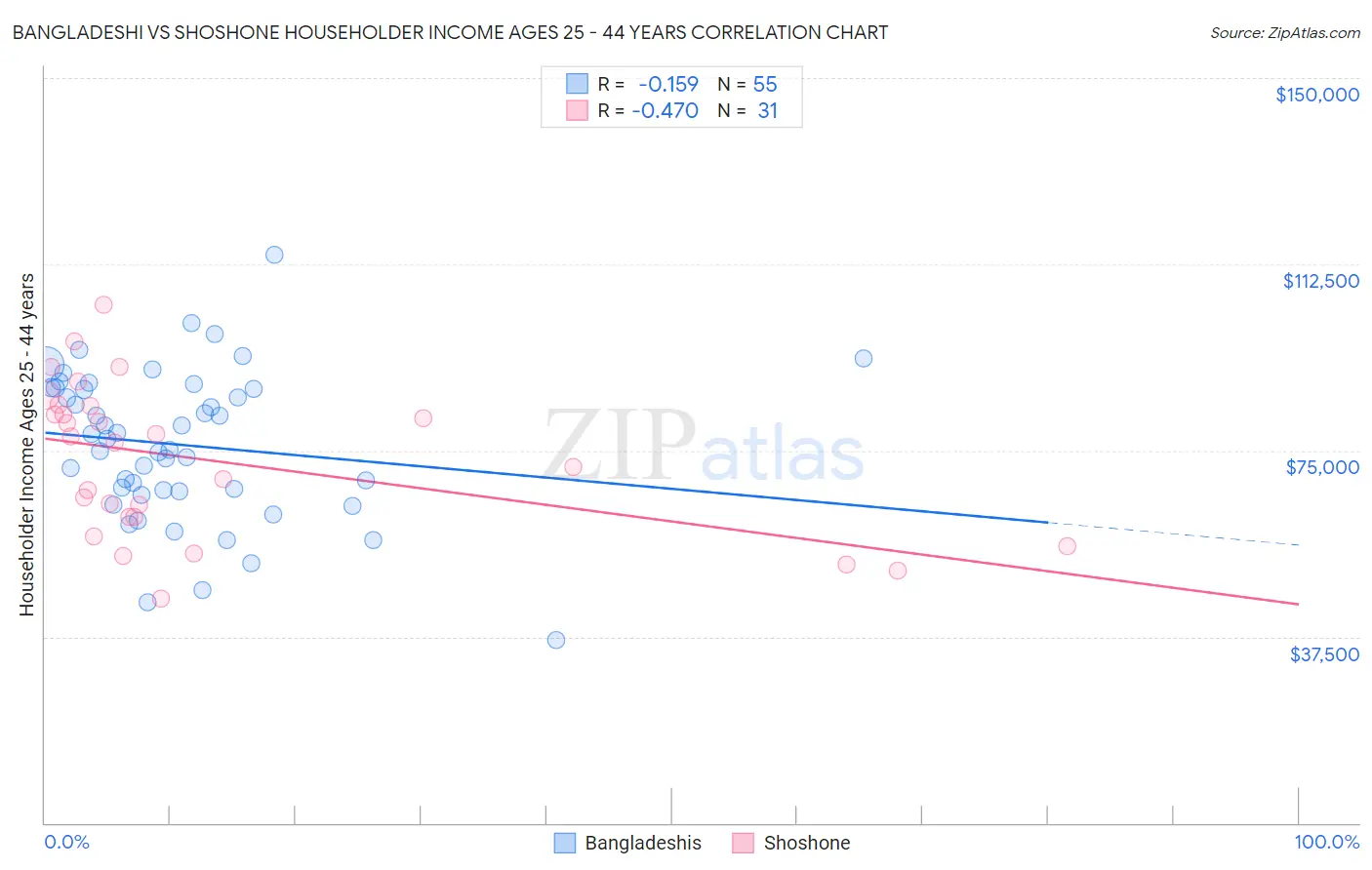 Bangladeshi vs Shoshone Householder Income Ages 25 - 44 years