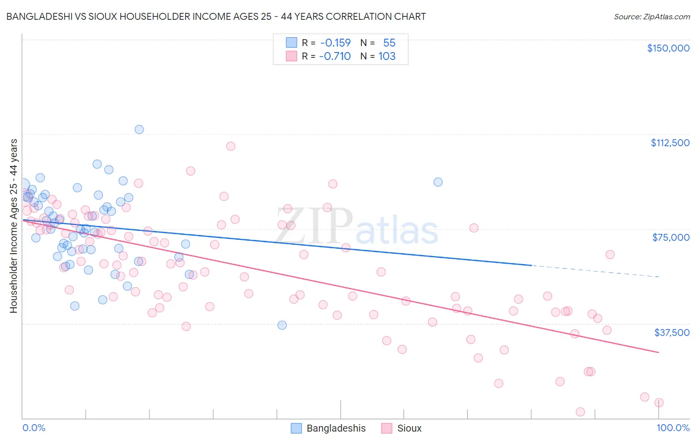 Bangladeshi vs Sioux Householder Income Ages 25 - 44 years