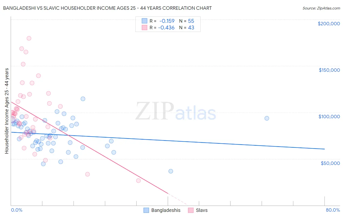 Bangladeshi vs Slavic Householder Income Ages 25 - 44 years