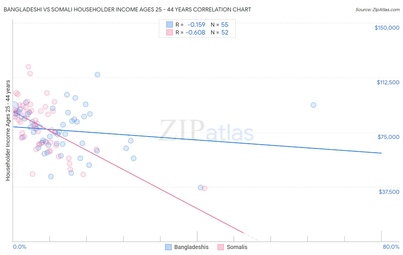Bangladeshi vs Somali Householder Income Ages 25 - 44 years