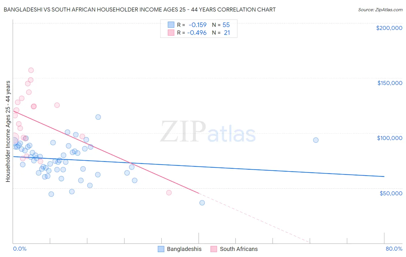 Bangladeshi vs South African Householder Income Ages 25 - 44 years