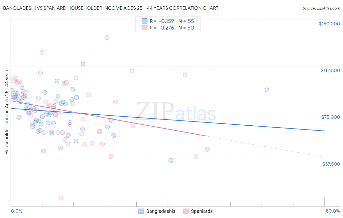 Bangladeshi vs Spaniard Householder Income Ages 25 - 44 years