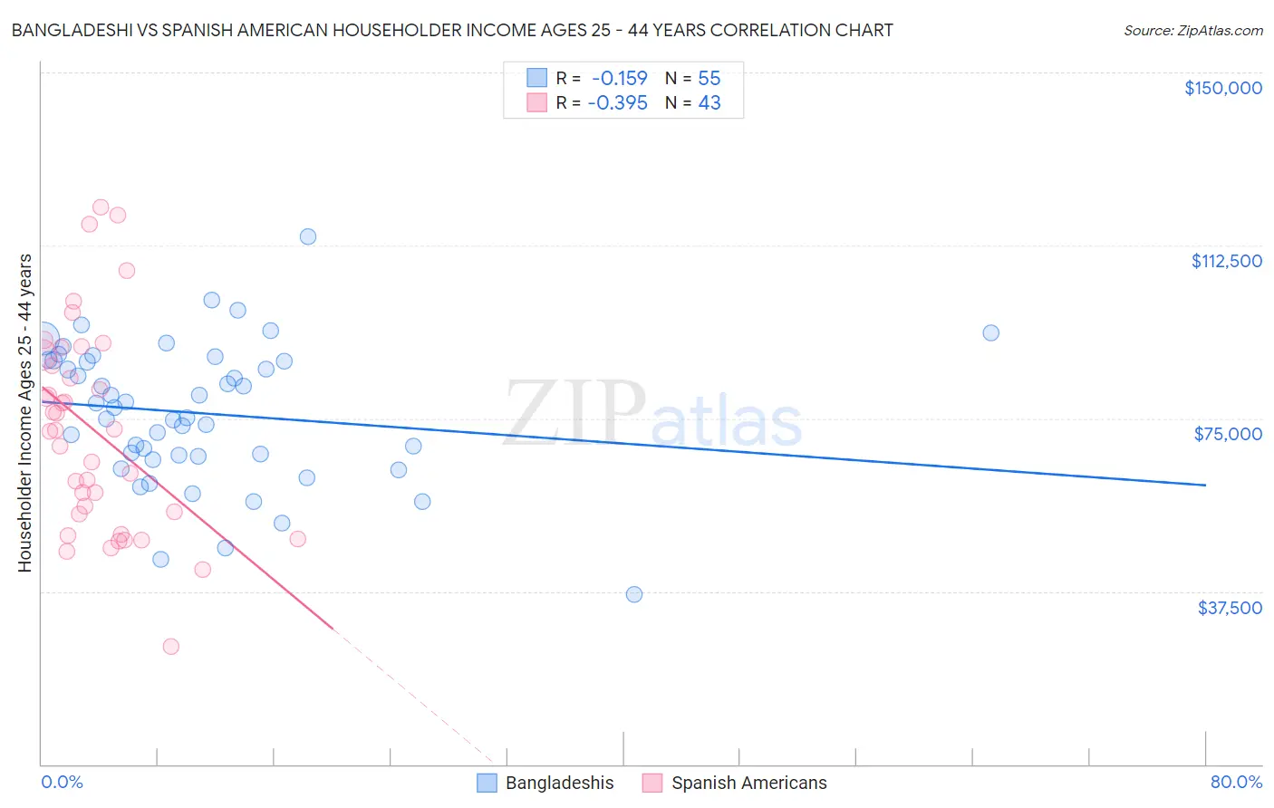 Bangladeshi vs Spanish American Householder Income Ages 25 - 44 years
