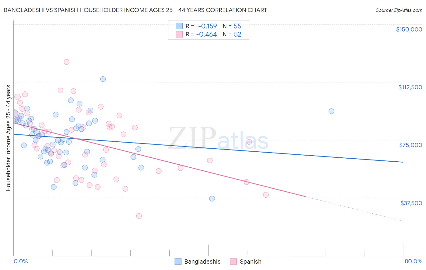 Bangladeshi vs Spanish Householder Income Ages 25 - 44 years