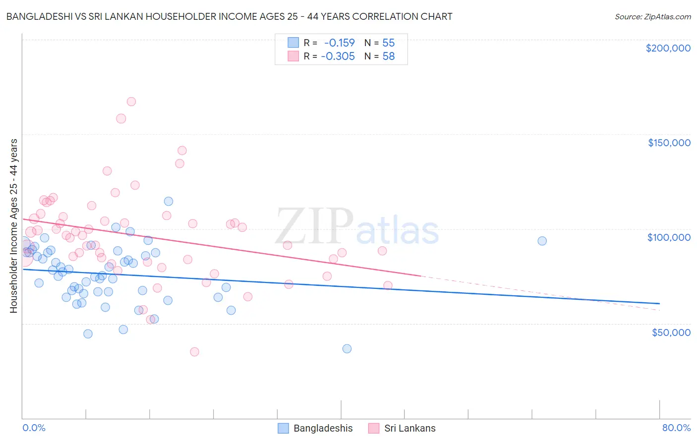 Bangladeshi vs Sri Lankan Householder Income Ages 25 - 44 years