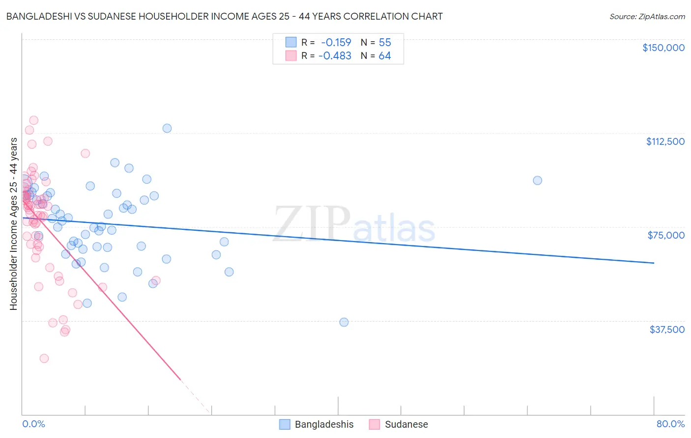 Bangladeshi vs Sudanese Householder Income Ages 25 - 44 years