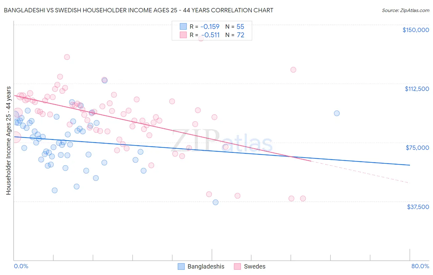 Bangladeshi vs Swedish Householder Income Ages 25 - 44 years