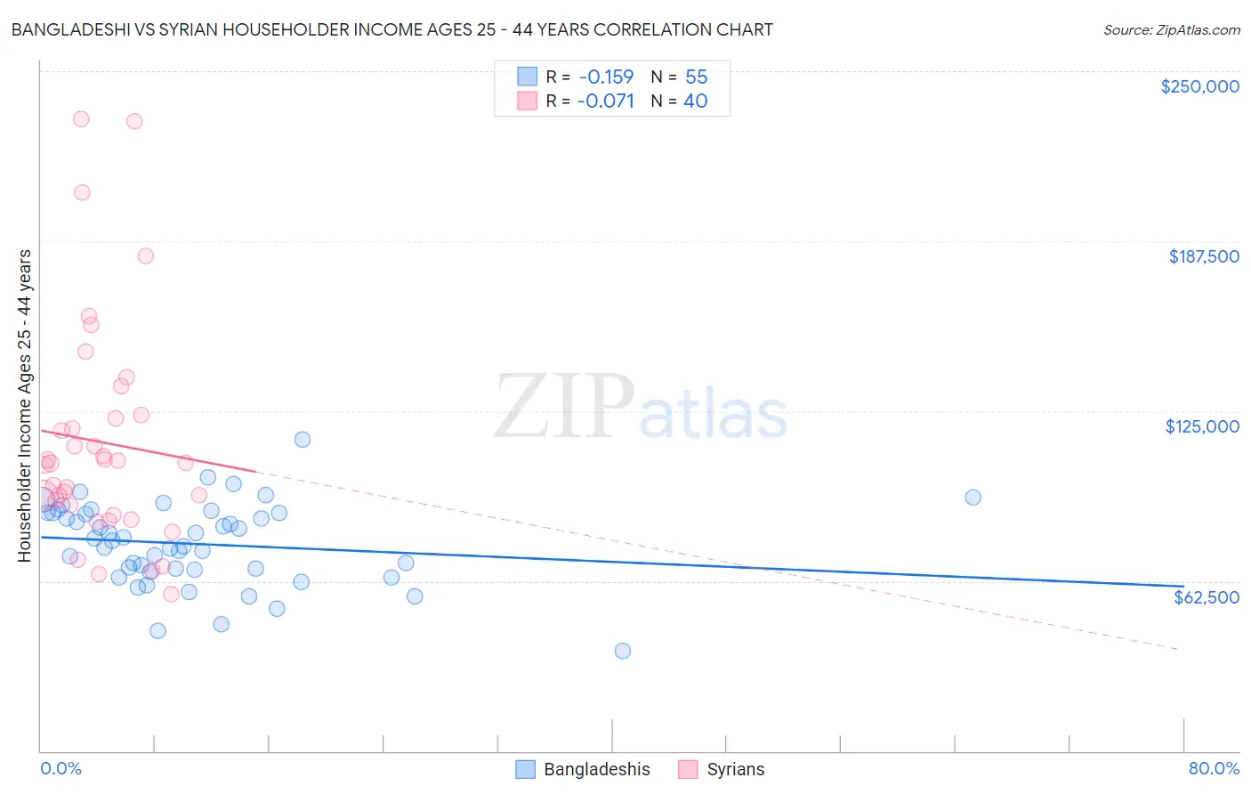 Bangladeshi vs Syrian Householder Income Ages 25 - 44 years