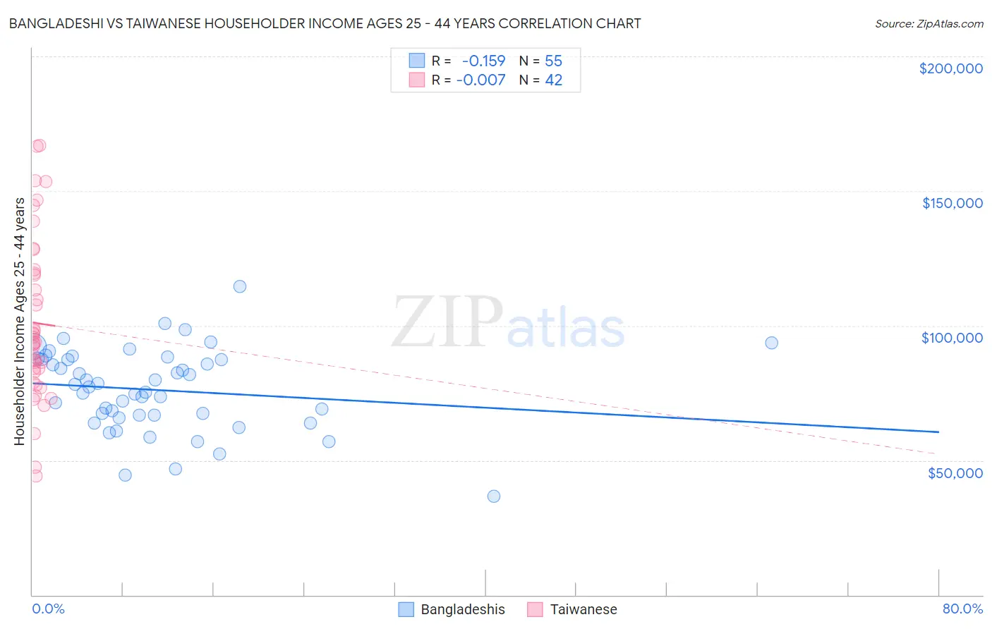 Bangladeshi vs Taiwanese Householder Income Ages 25 - 44 years