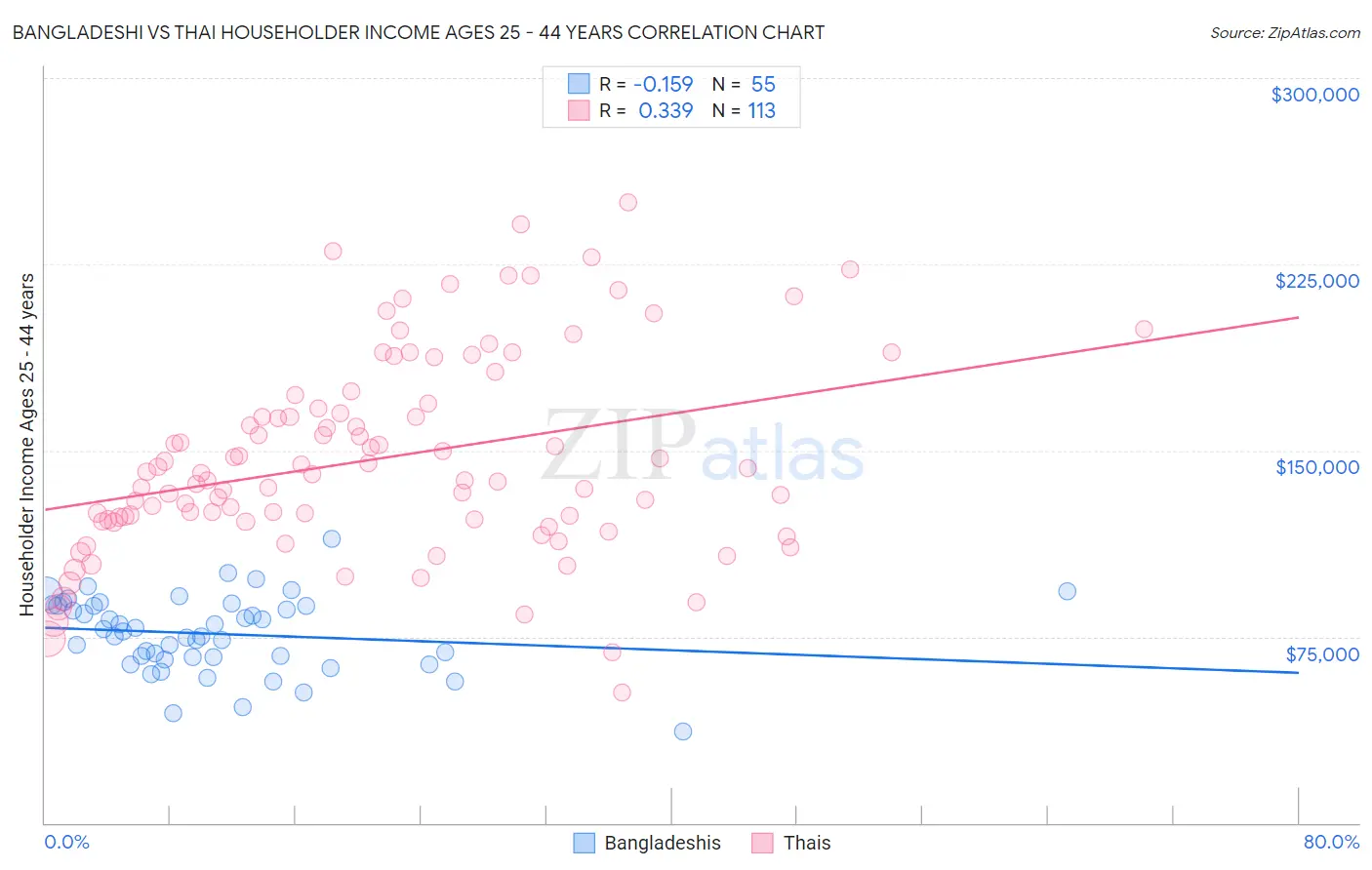 Bangladeshi vs Thai Householder Income Ages 25 - 44 years