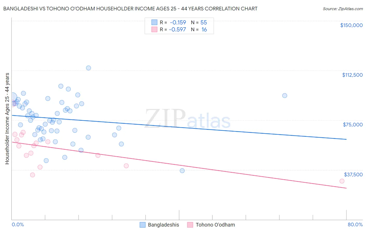 Bangladeshi vs Tohono O'odham Householder Income Ages 25 - 44 years