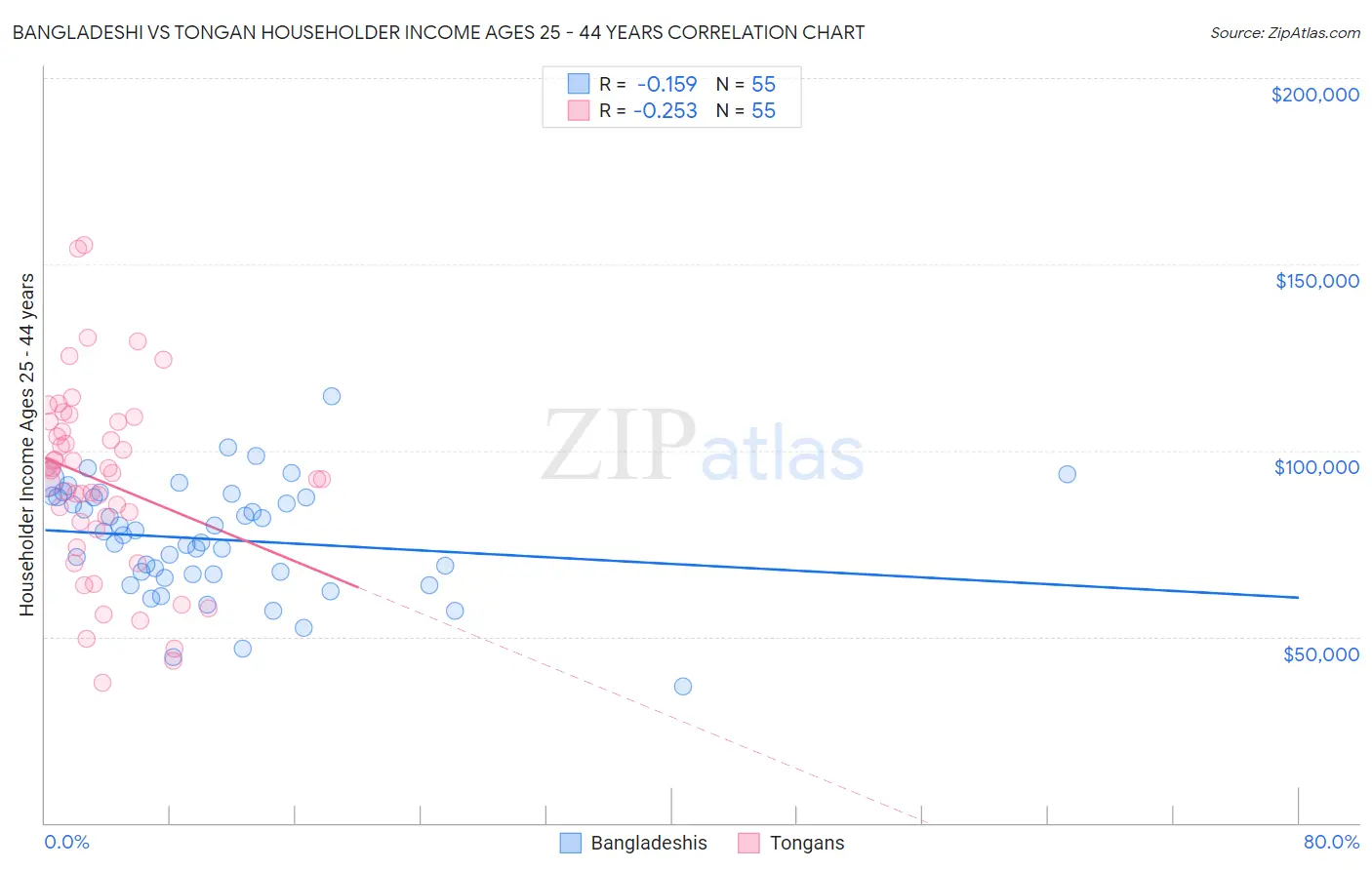 Bangladeshi vs Tongan Householder Income Ages 25 - 44 years