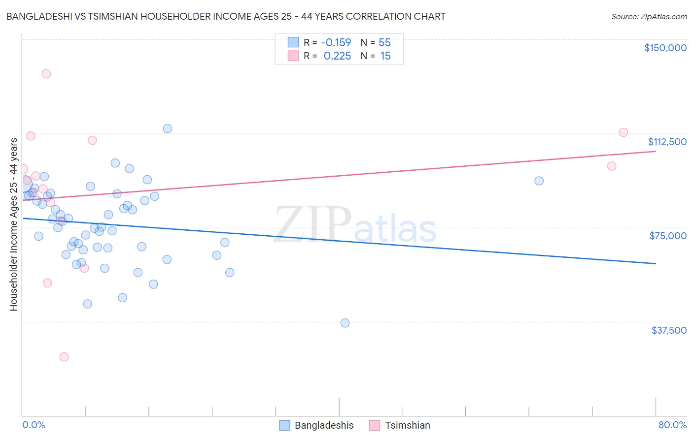 Bangladeshi vs Tsimshian Householder Income Ages 25 - 44 years
