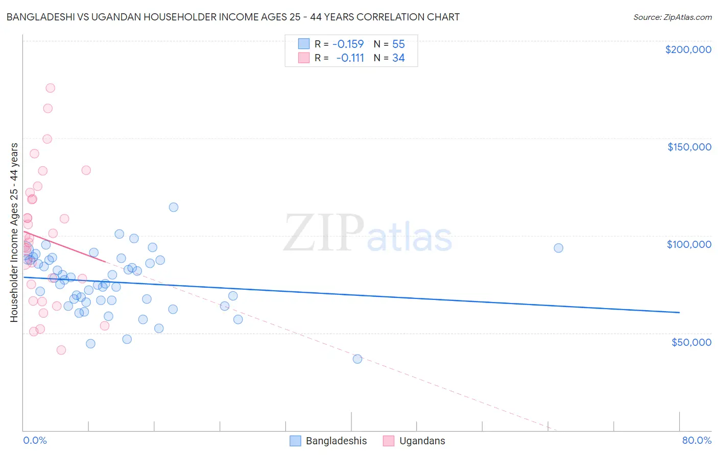 Bangladeshi vs Ugandan Householder Income Ages 25 - 44 years