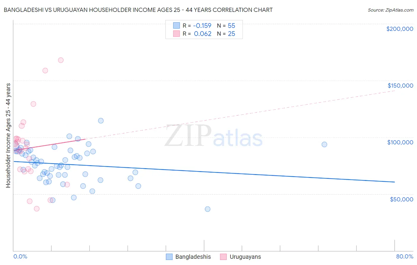 Bangladeshi vs Uruguayan Householder Income Ages 25 - 44 years