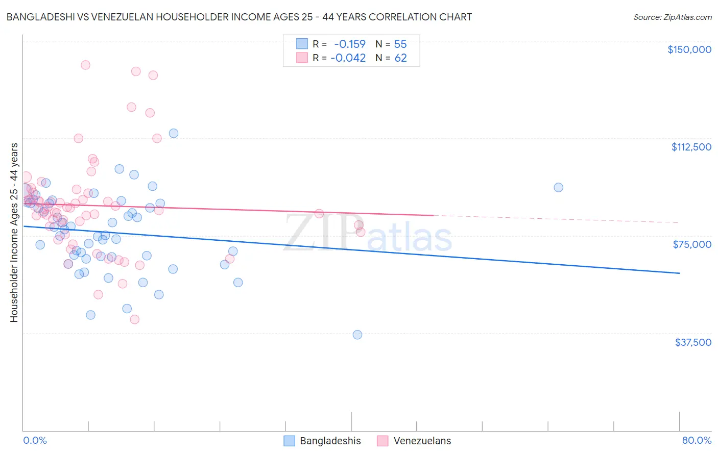 Bangladeshi vs Venezuelan Householder Income Ages 25 - 44 years