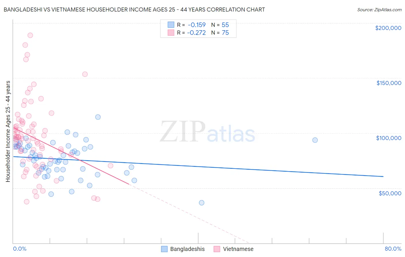 Bangladeshi vs Vietnamese Householder Income Ages 25 - 44 years