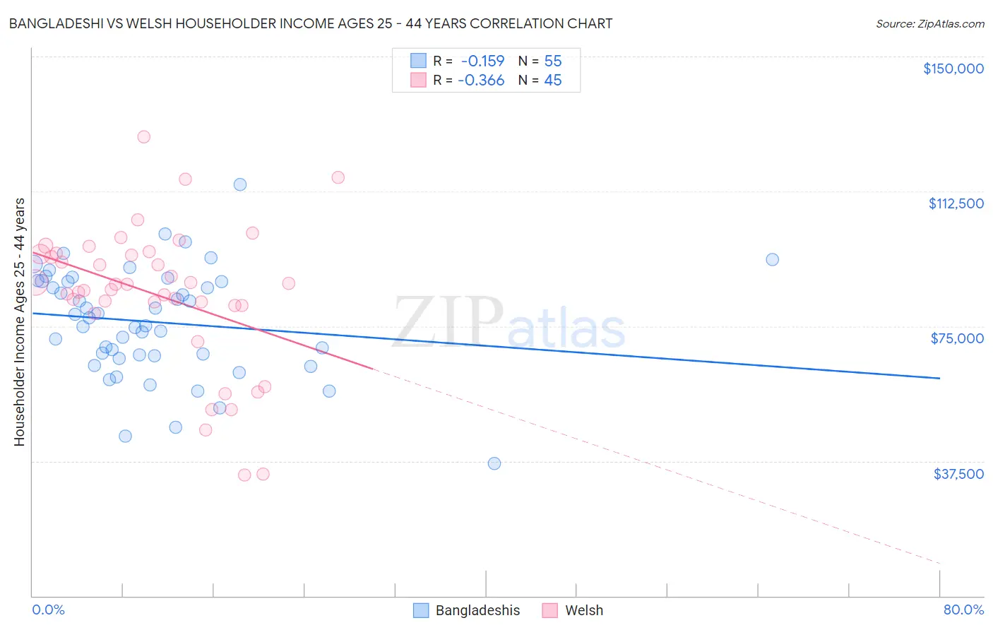 Bangladeshi vs Welsh Householder Income Ages 25 - 44 years