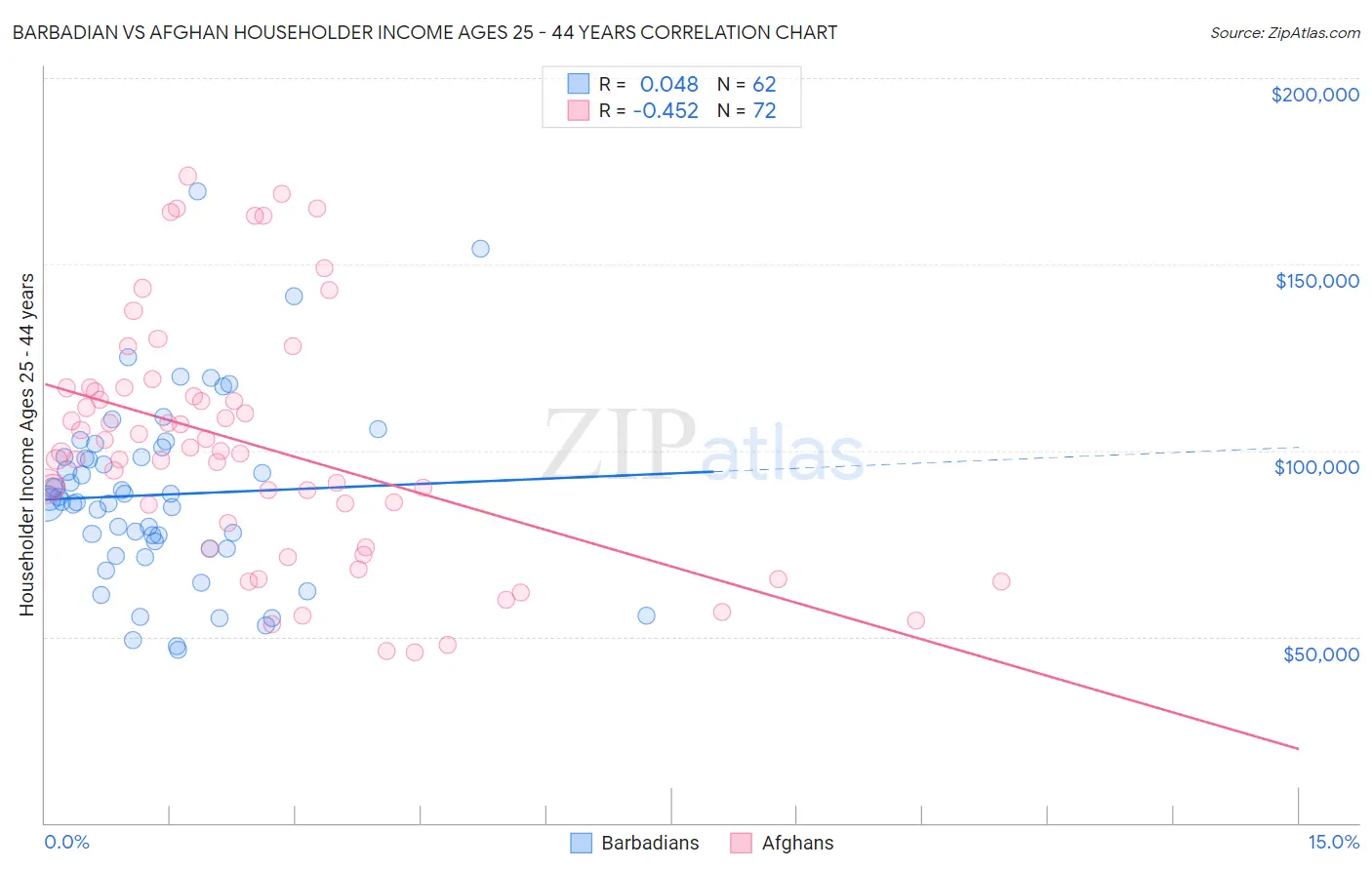 Barbadian vs Afghan Householder Income Ages 25 - 44 years