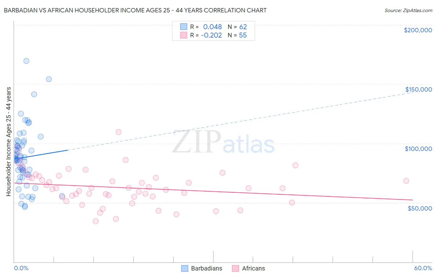 Barbadian vs African Householder Income Ages 25 - 44 years