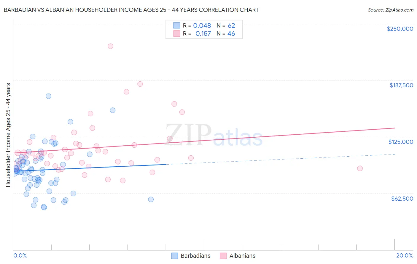 Barbadian vs Albanian Householder Income Ages 25 - 44 years