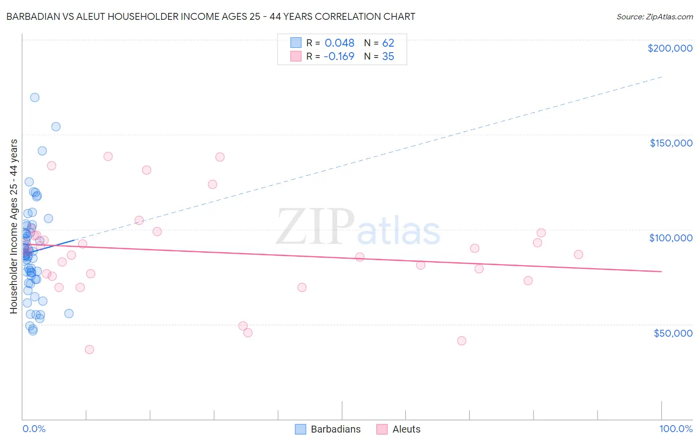 Barbadian vs Aleut Householder Income Ages 25 - 44 years
