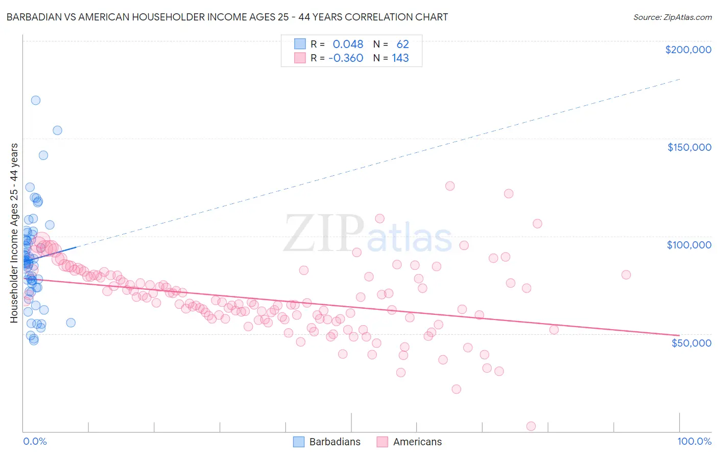 Barbadian vs American Householder Income Ages 25 - 44 years
