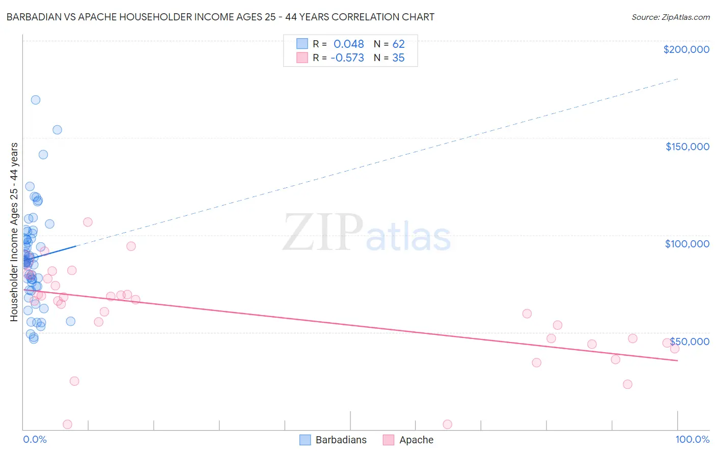 Barbadian vs Apache Householder Income Ages 25 - 44 years