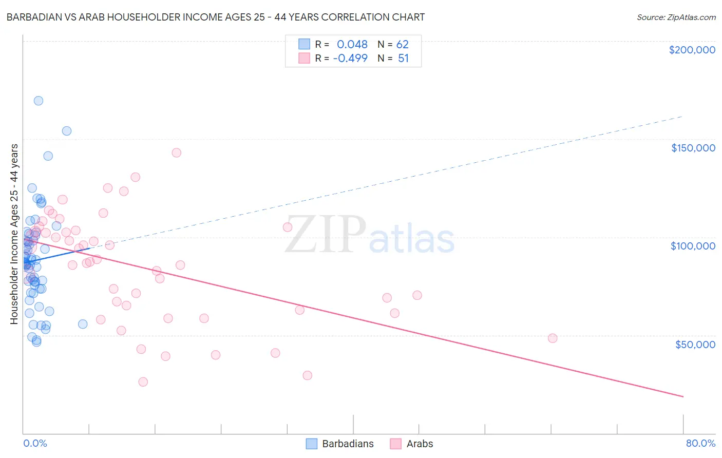 Barbadian vs Arab Householder Income Ages 25 - 44 years